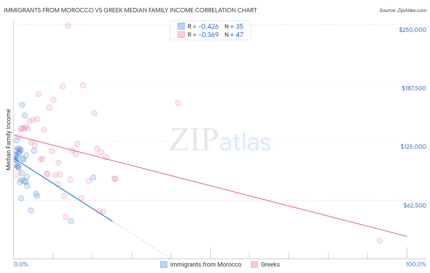 Immigrants from Morocco vs Greek Median Family Income