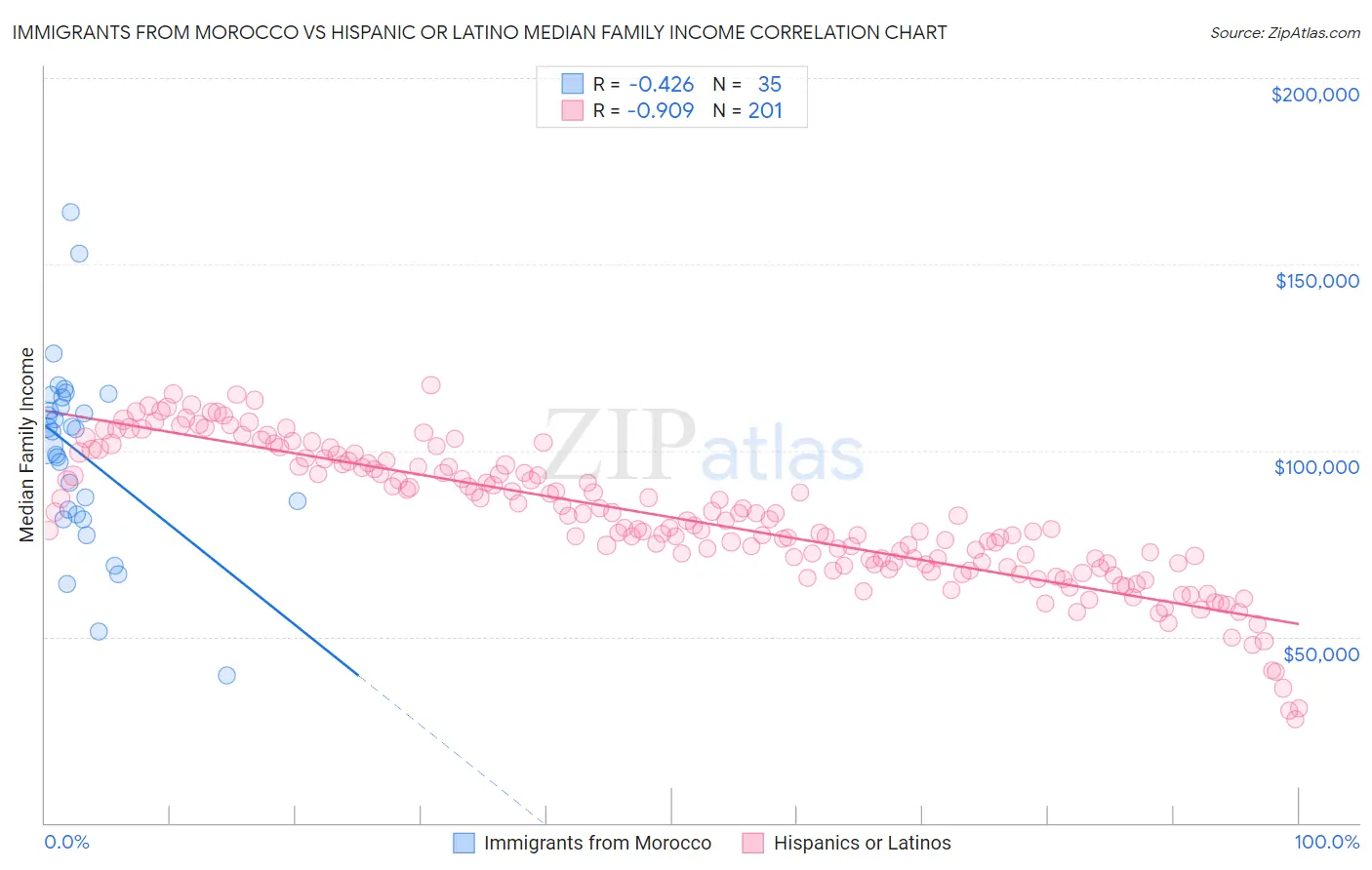 Immigrants from Morocco vs Hispanic or Latino Median Family Income