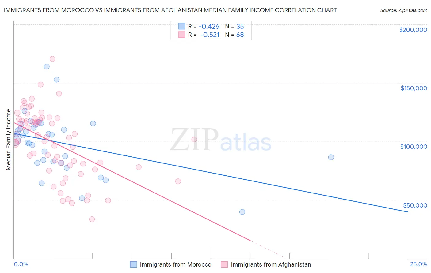 Immigrants from Morocco vs Immigrants from Afghanistan Median Family Income