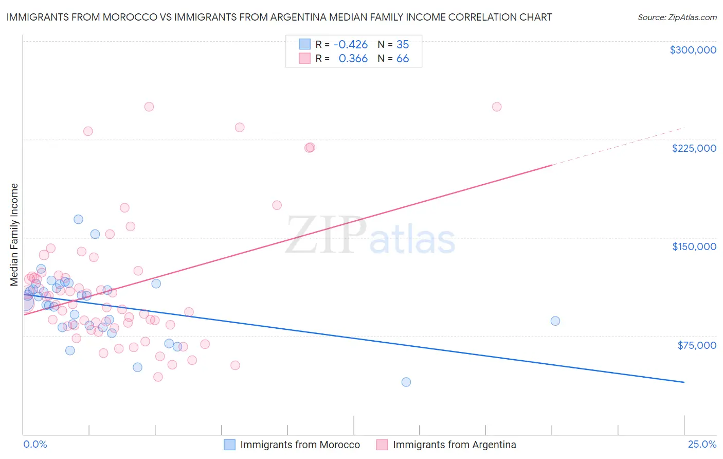 Immigrants from Morocco vs Immigrants from Argentina Median Family Income