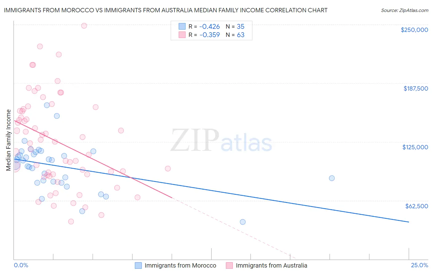 Immigrants from Morocco vs Immigrants from Australia Median Family Income
