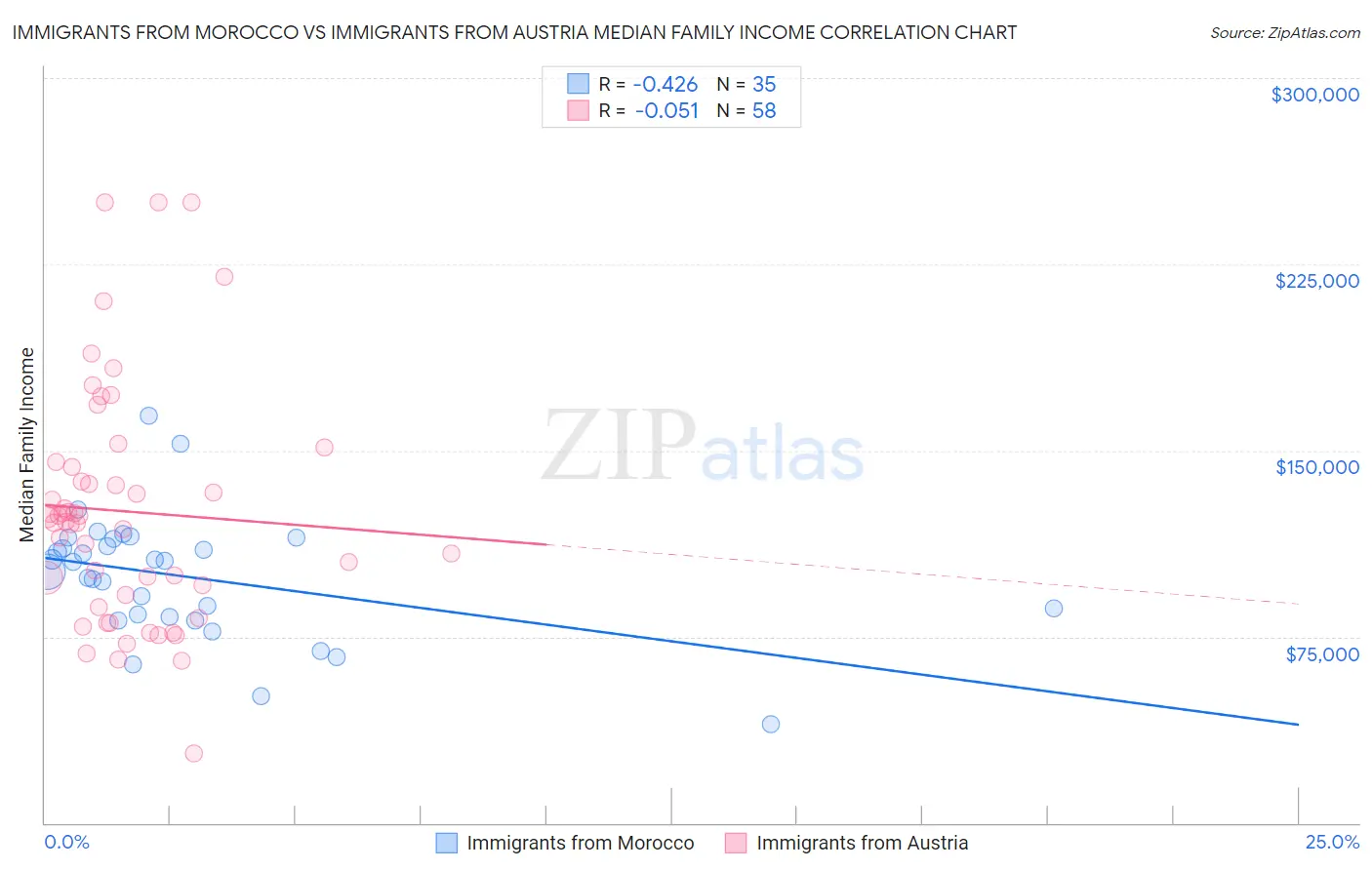 Immigrants from Morocco vs Immigrants from Austria Median Family Income