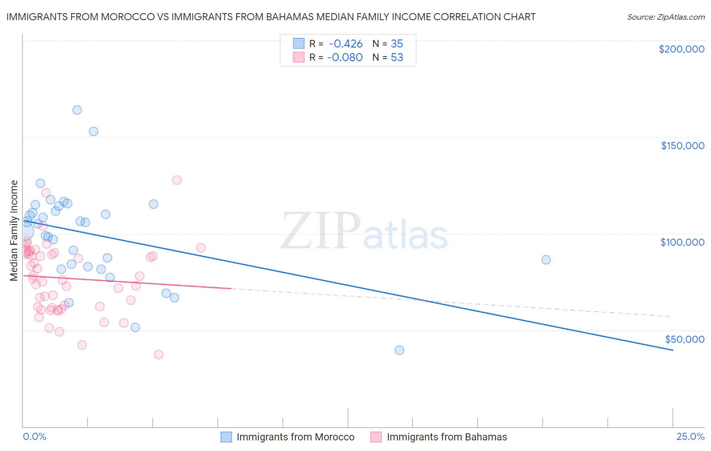 Immigrants from Morocco vs Immigrants from Bahamas Median Family Income