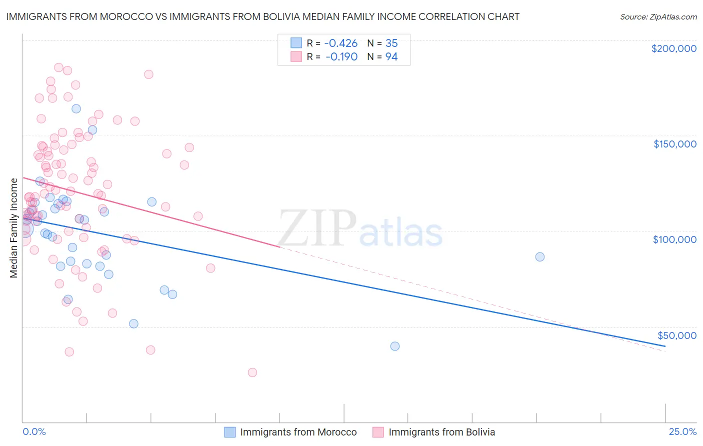 Immigrants from Morocco vs Immigrants from Bolivia Median Family Income