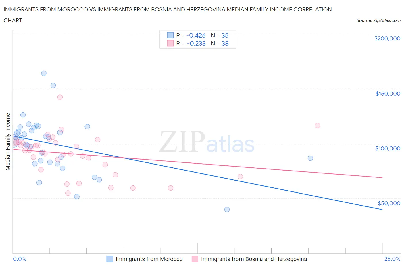 Immigrants from Morocco vs Immigrants from Bosnia and Herzegovina Median Family Income