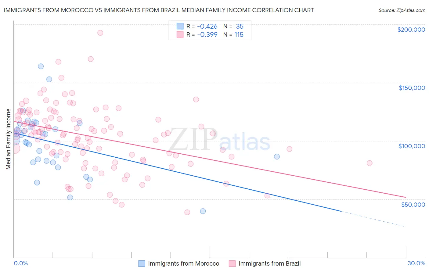 Immigrants from Morocco vs Immigrants from Brazil Median Family Income