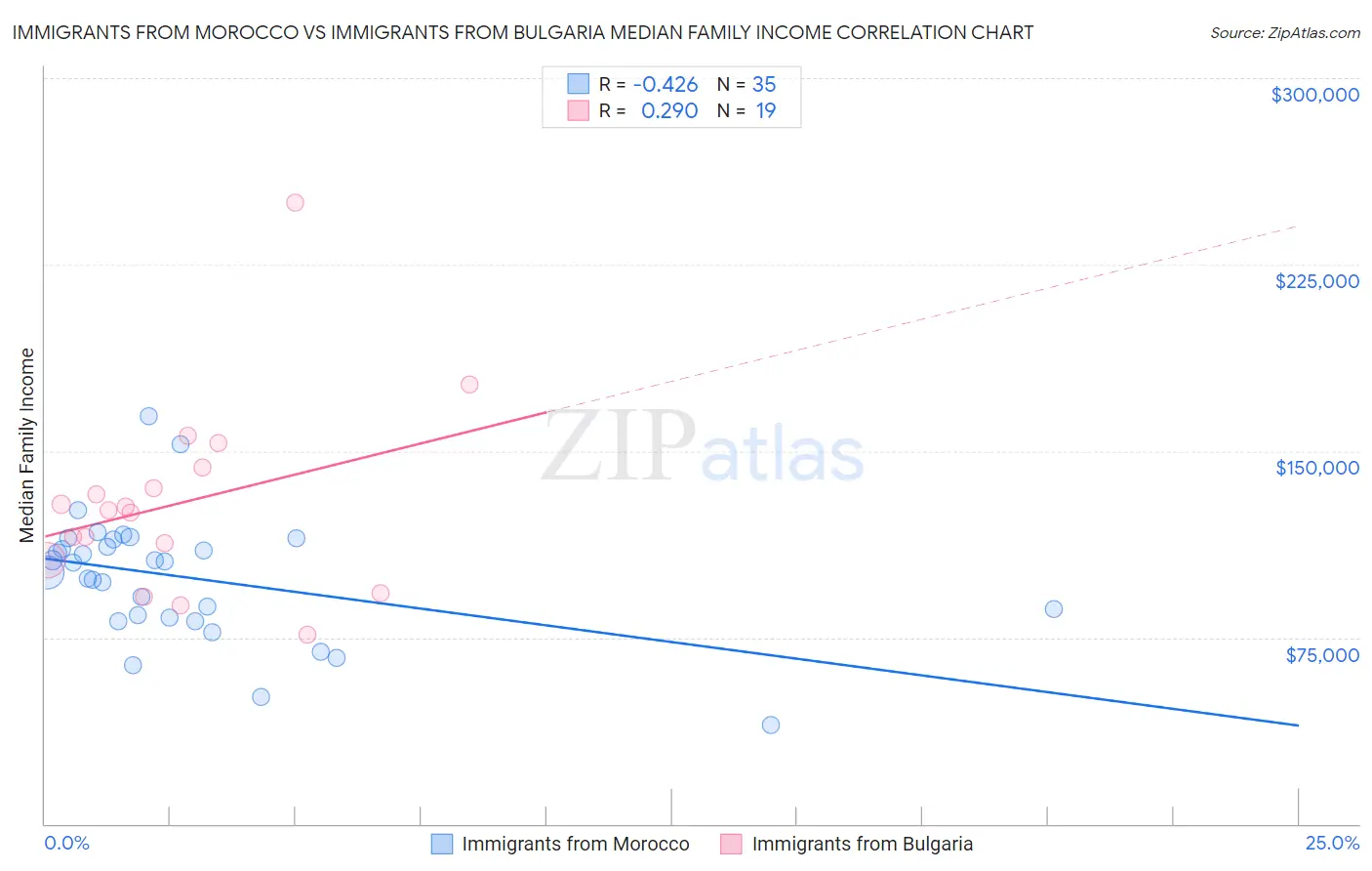 Immigrants from Morocco vs Immigrants from Bulgaria Median Family Income