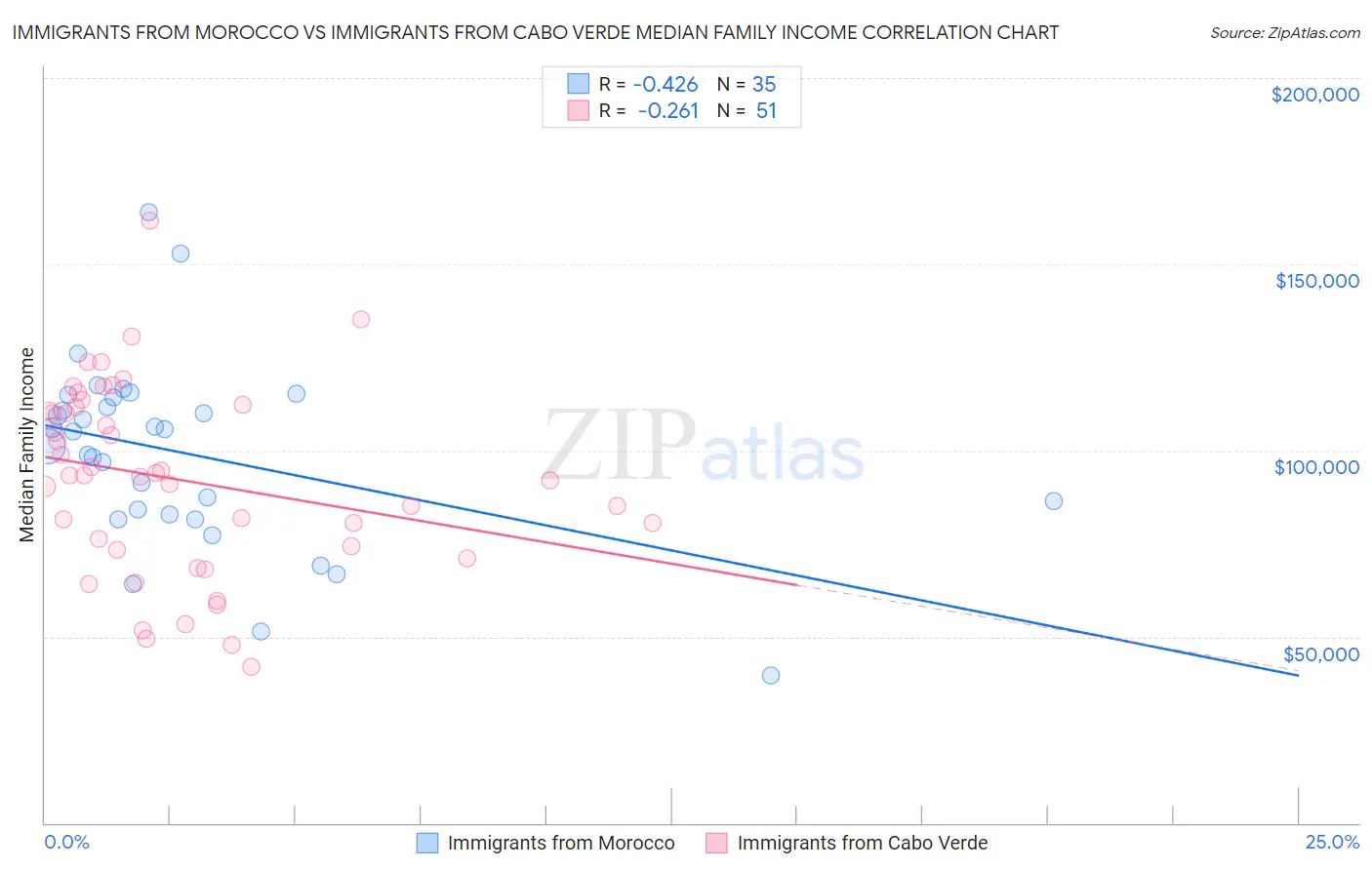 Immigrants from Morocco vs Immigrants from Cabo Verde Median Family Income