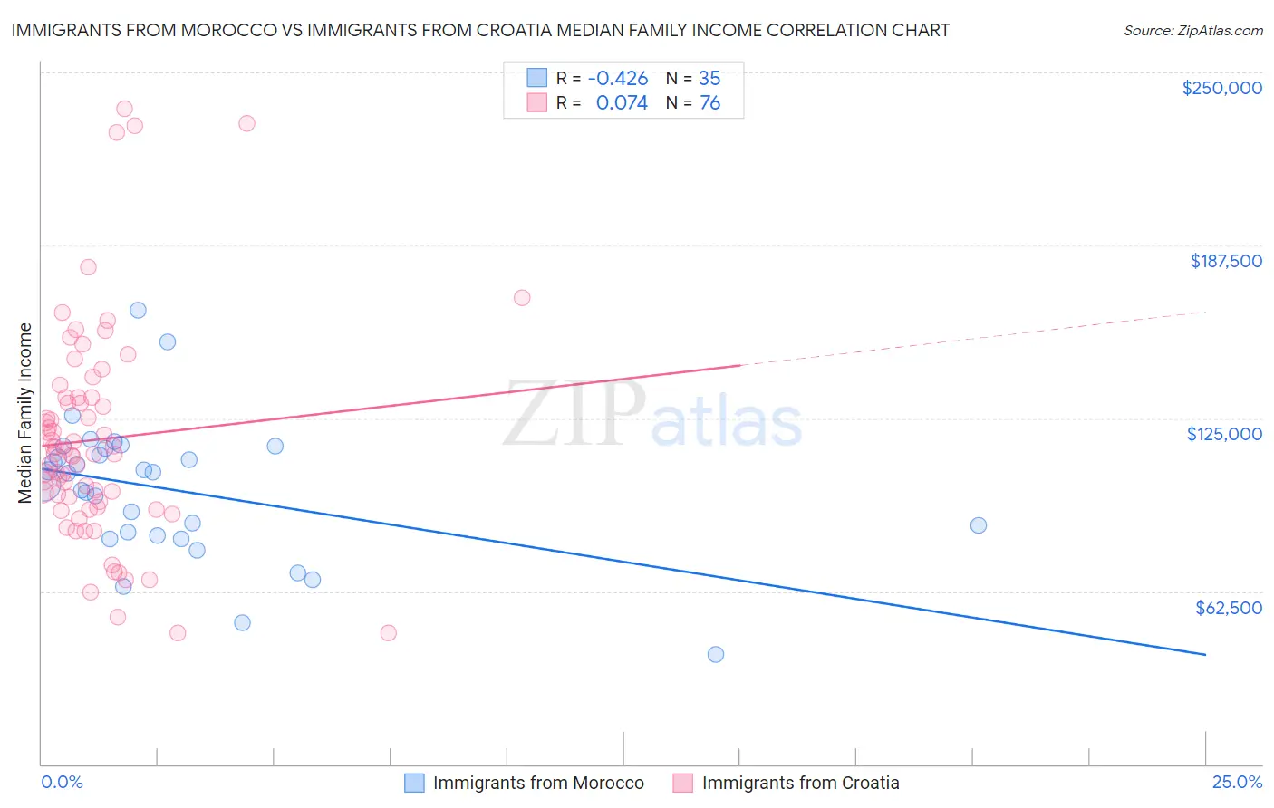 Immigrants from Morocco vs Immigrants from Croatia Median Family Income