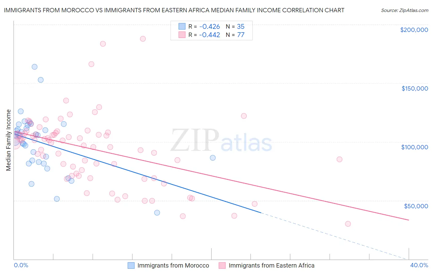 Immigrants from Morocco vs Immigrants from Eastern Africa Median Family Income