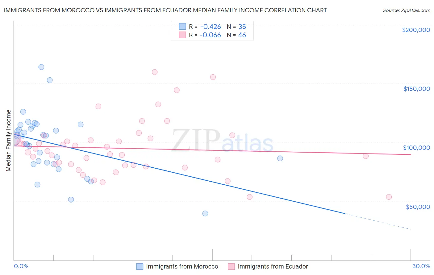 Immigrants from Morocco vs Immigrants from Ecuador Median Family Income