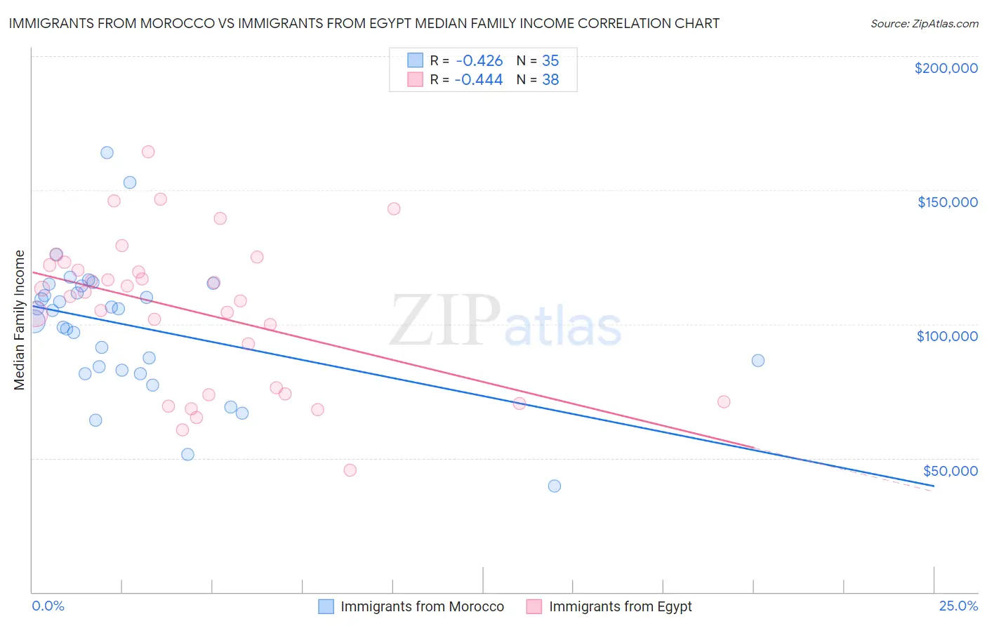 Immigrants from Morocco vs Immigrants from Egypt Median Family Income