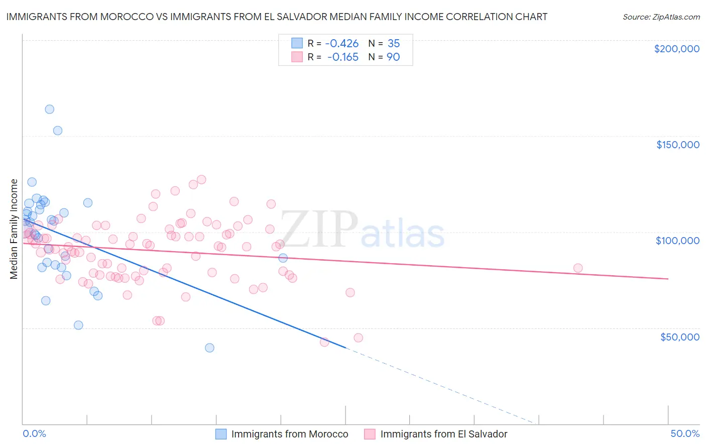 Immigrants from Morocco vs Immigrants from El Salvador Median Family Income