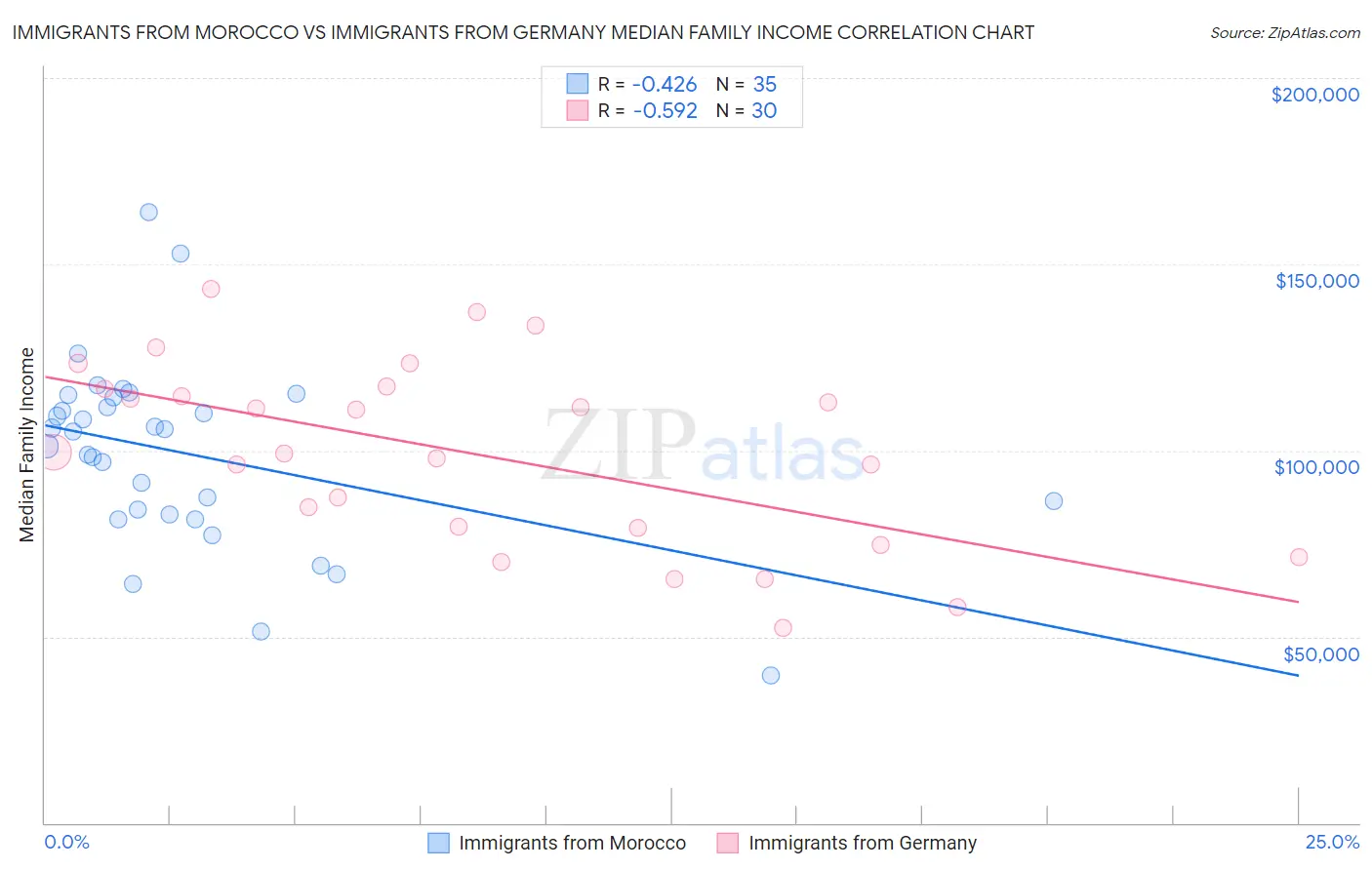 Immigrants from Morocco vs Immigrants from Germany Median Family Income