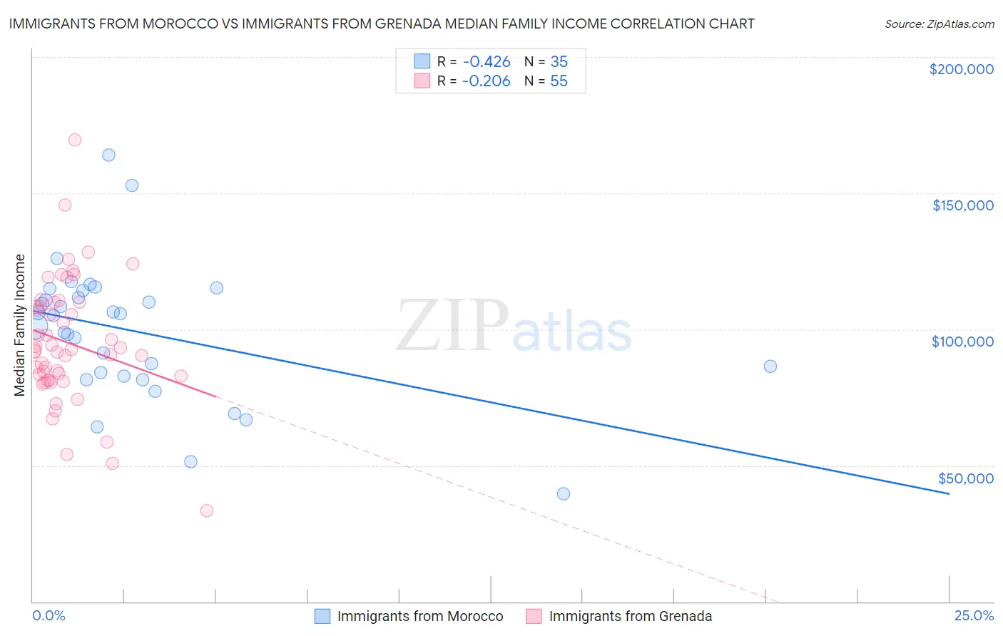 Immigrants from Morocco vs Immigrants from Grenada Median Family Income