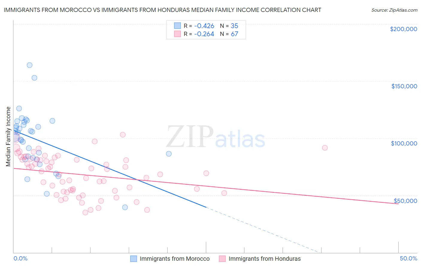 Immigrants from Morocco vs Immigrants from Honduras Median Family Income