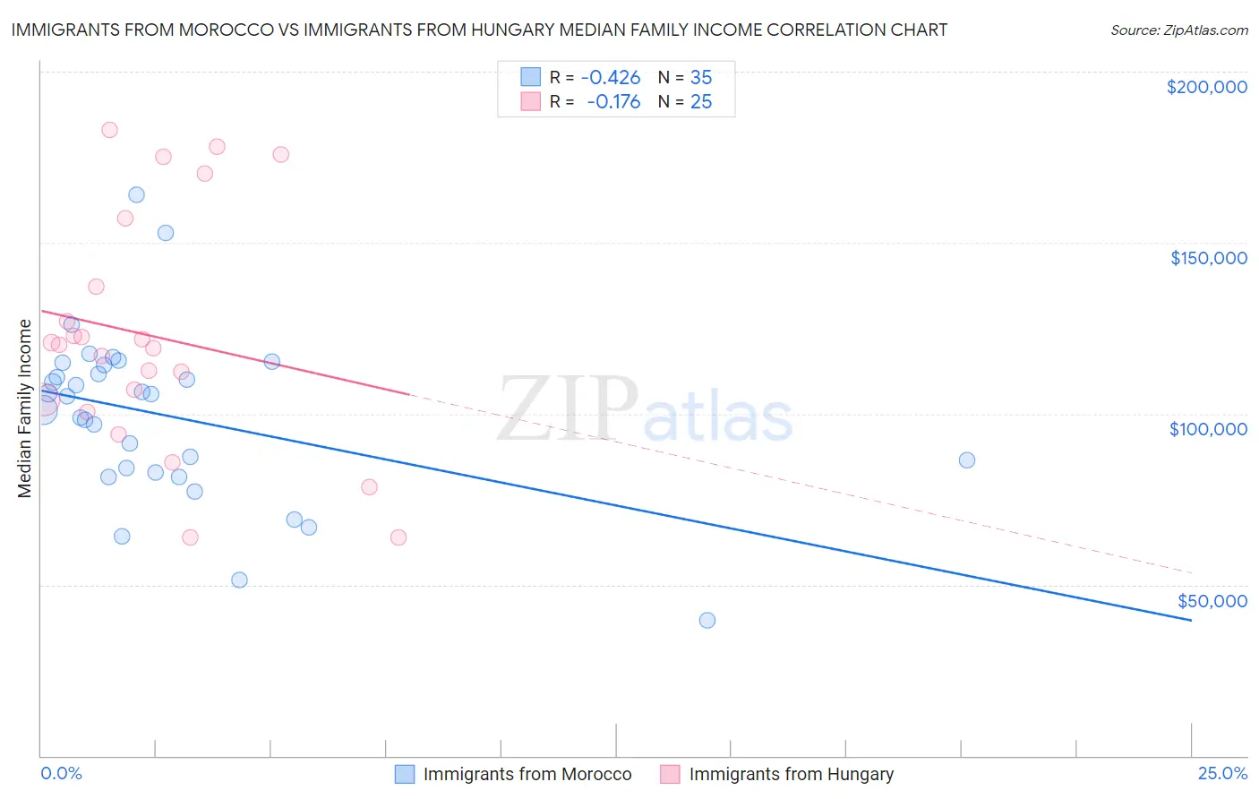 Immigrants from Morocco vs Immigrants from Hungary Median Family Income
