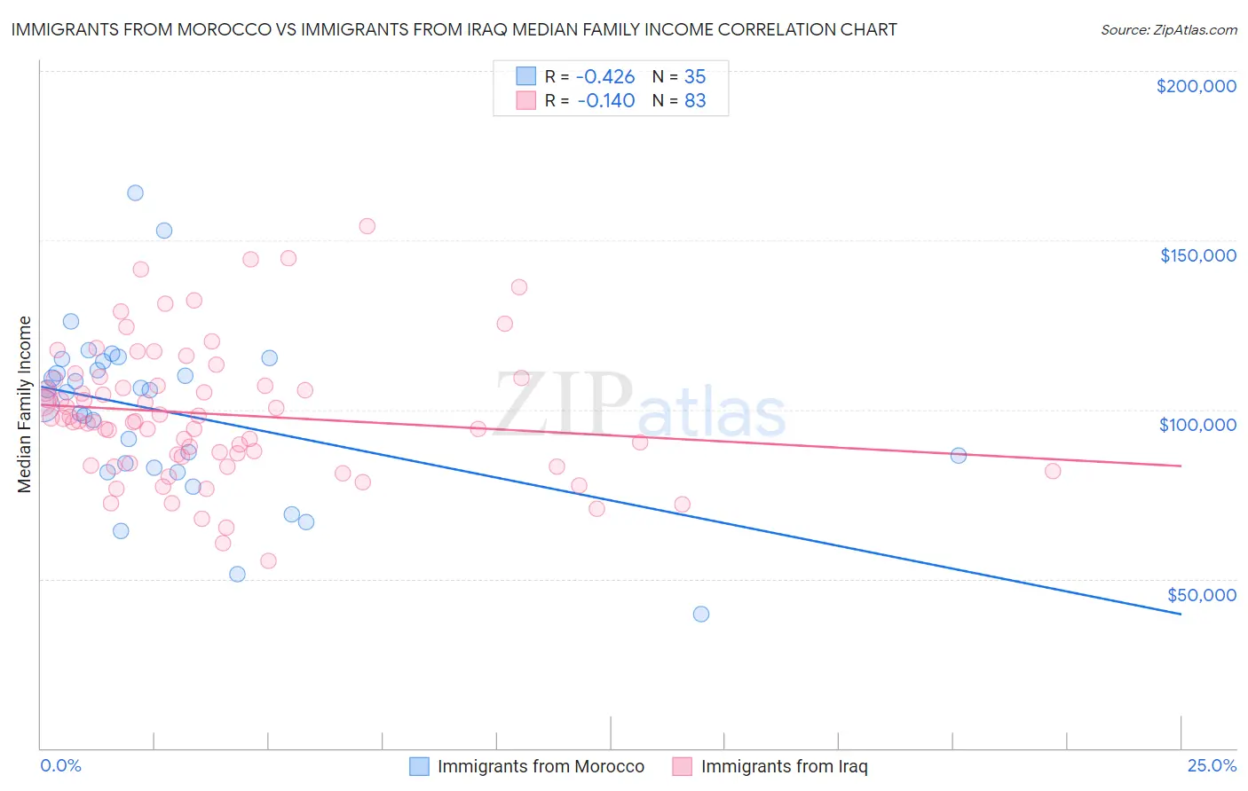 Immigrants from Morocco vs Immigrants from Iraq Median Family Income