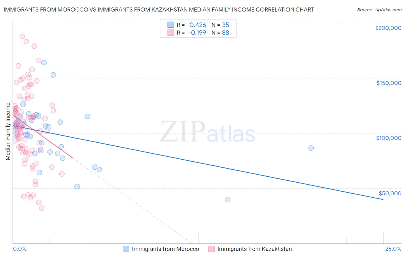 Immigrants from Morocco vs Immigrants from Kazakhstan Median Family Income