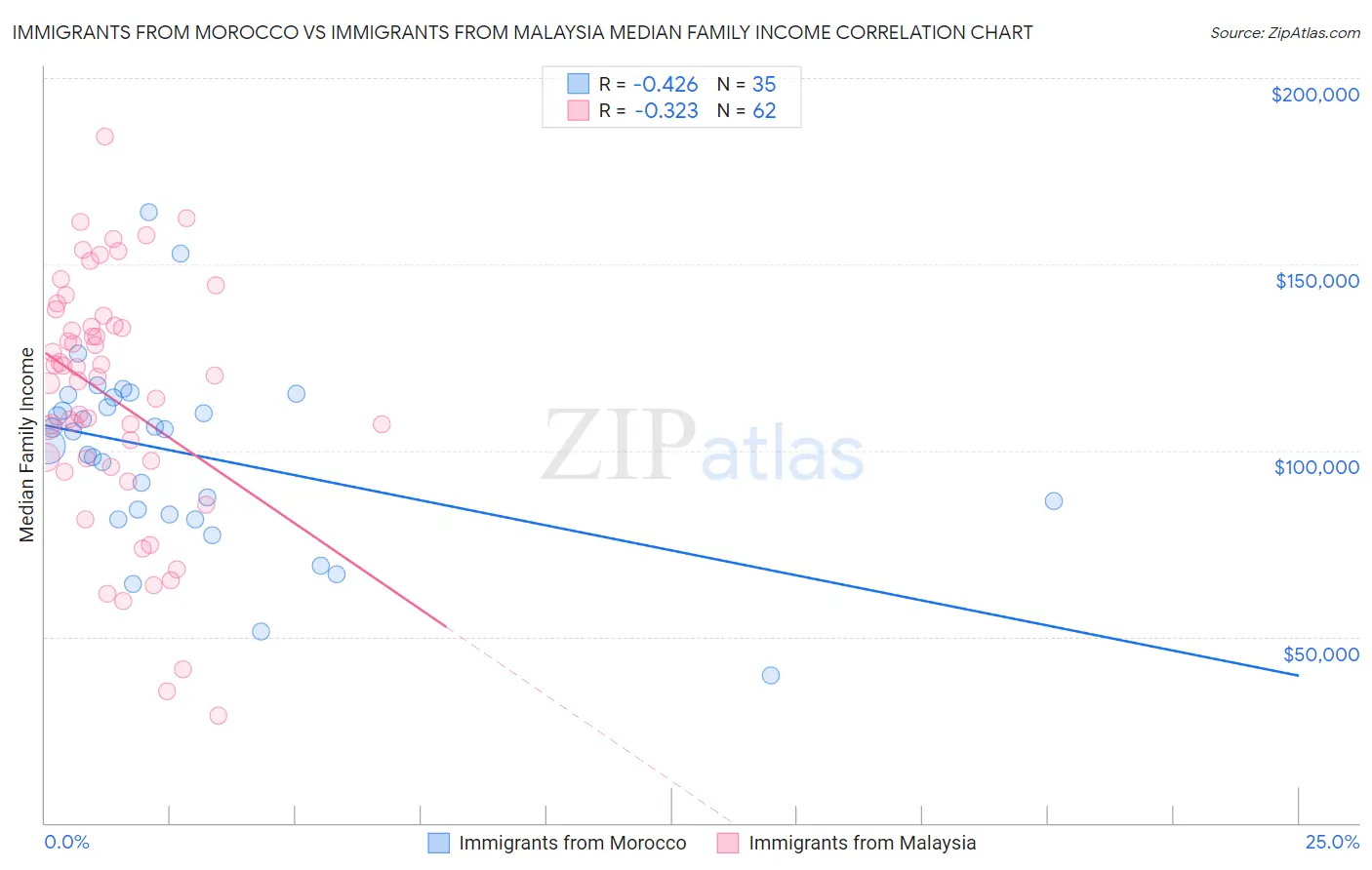 Immigrants from Morocco vs Immigrants from Malaysia Median Family Income