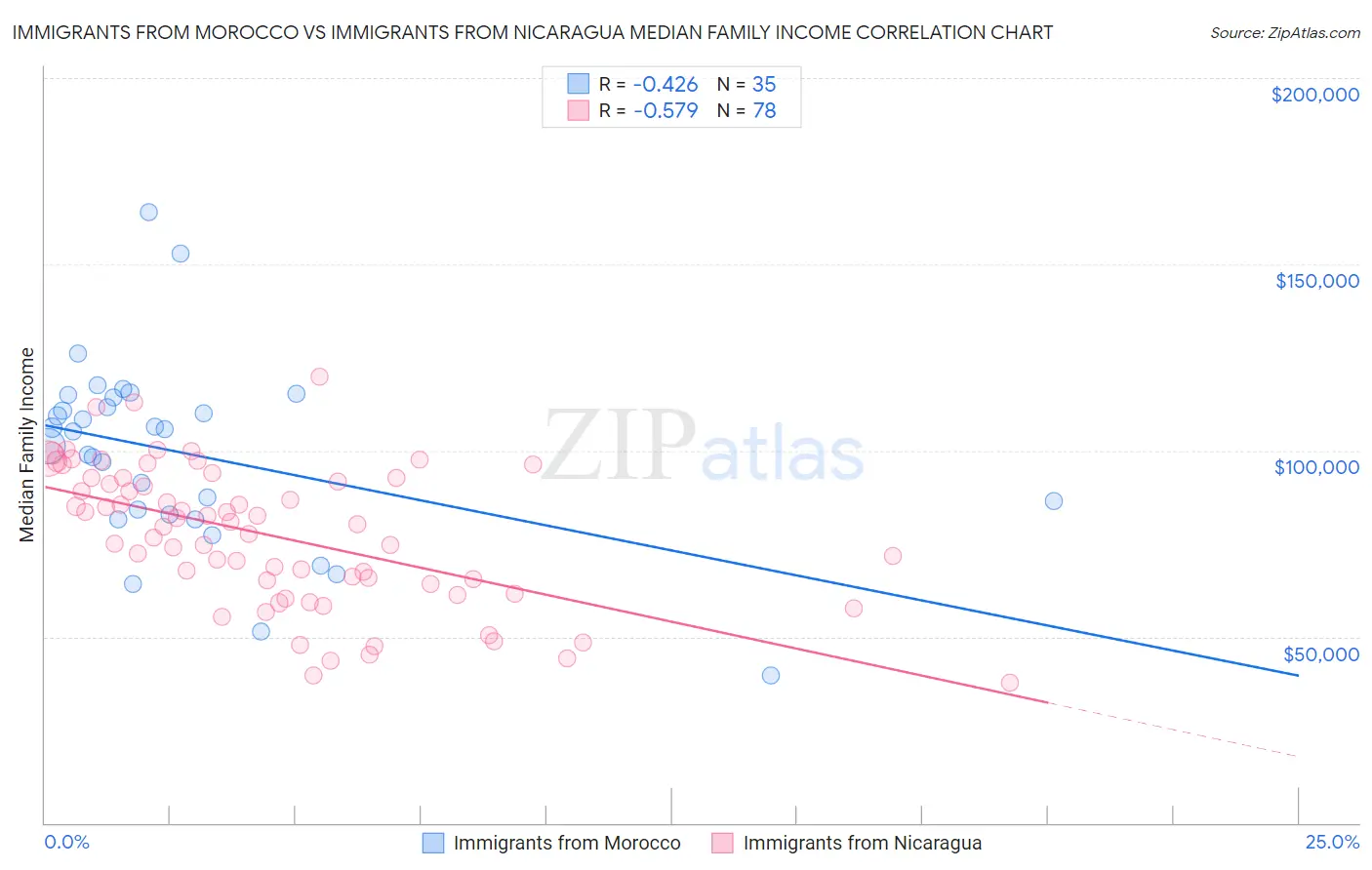 Immigrants from Morocco vs Immigrants from Nicaragua Median Family Income