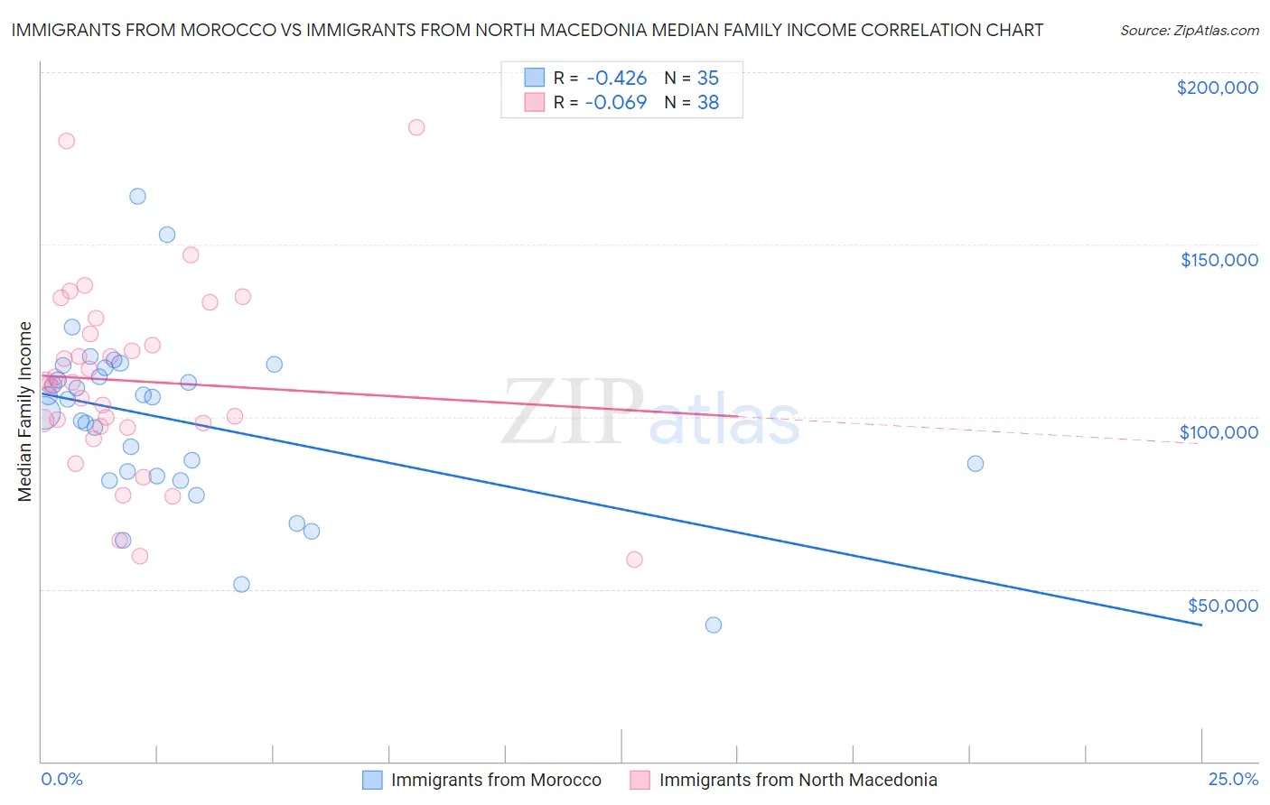 Immigrants from Morocco vs Immigrants from North Macedonia Median Family Income