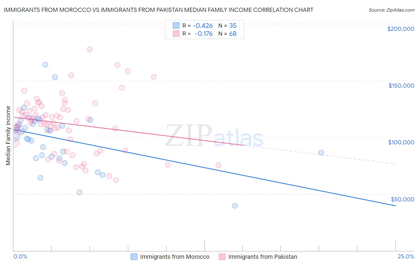 Immigrants from Morocco vs Immigrants from Pakistan Median Family Income