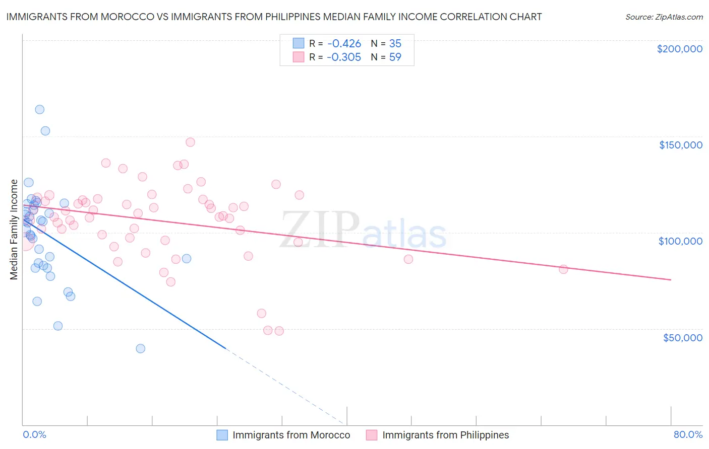 Immigrants from Morocco vs Immigrants from Philippines Median Family Income