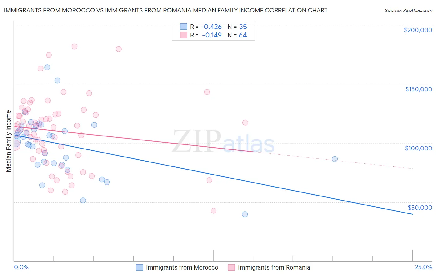 Immigrants from Morocco vs Immigrants from Romania Median Family Income