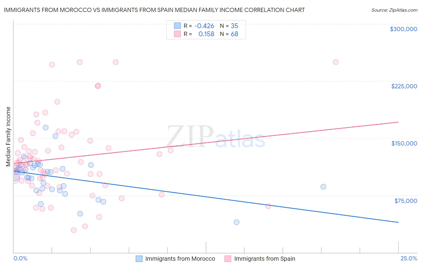Immigrants from Morocco vs Immigrants from Spain Median Family Income