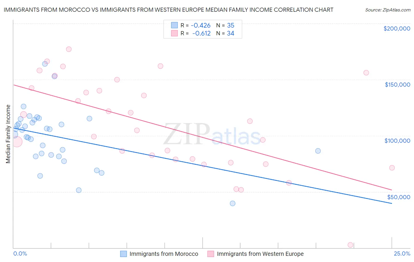 Immigrants from Morocco vs Immigrants from Western Europe Median Family Income