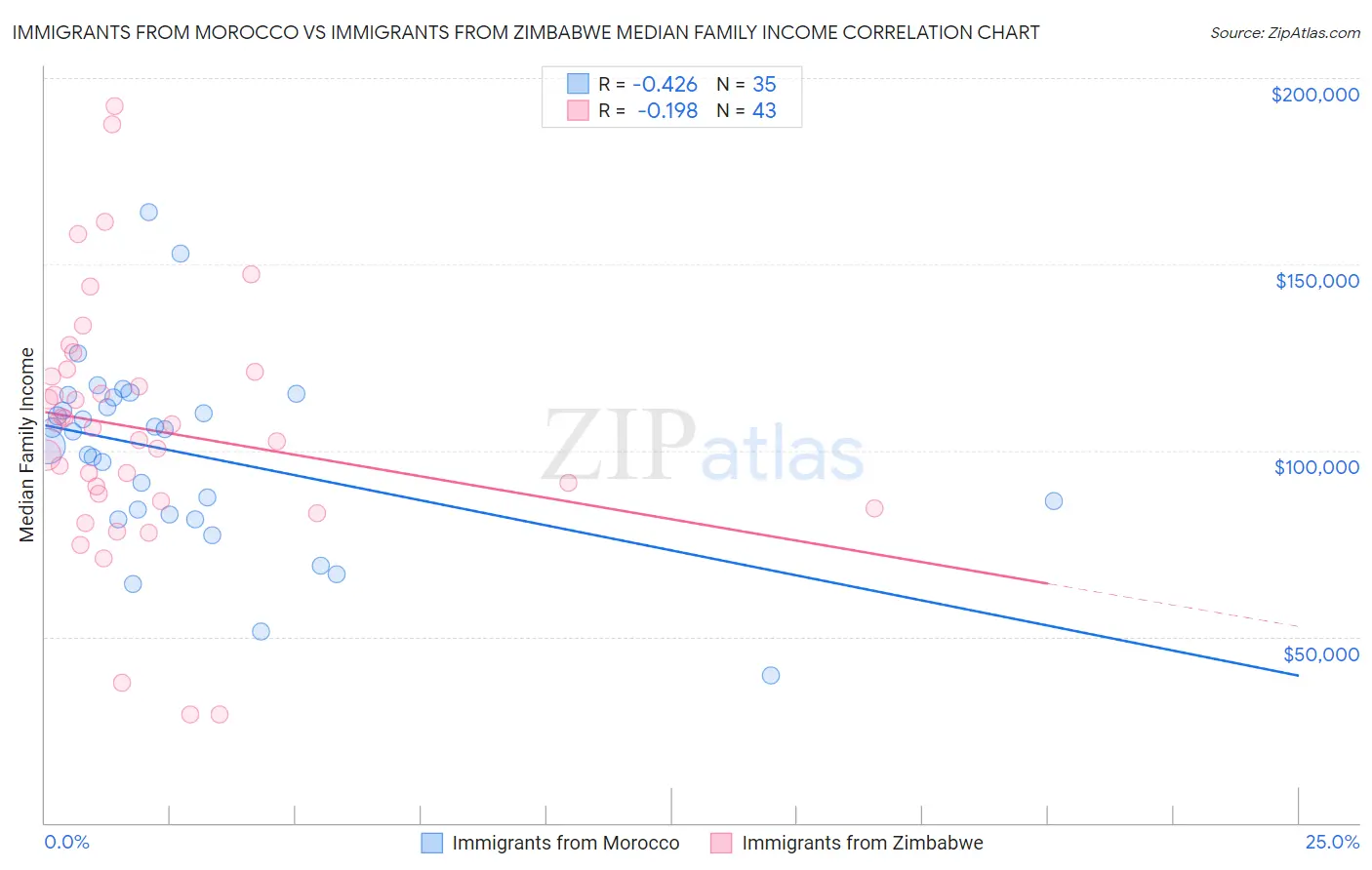 Immigrants from Morocco vs Immigrants from Zimbabwe Median Family Income