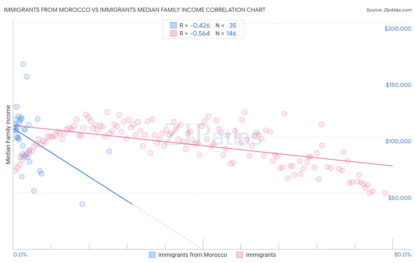 Immigrants from Morocco vs Immigrants Median Family Income