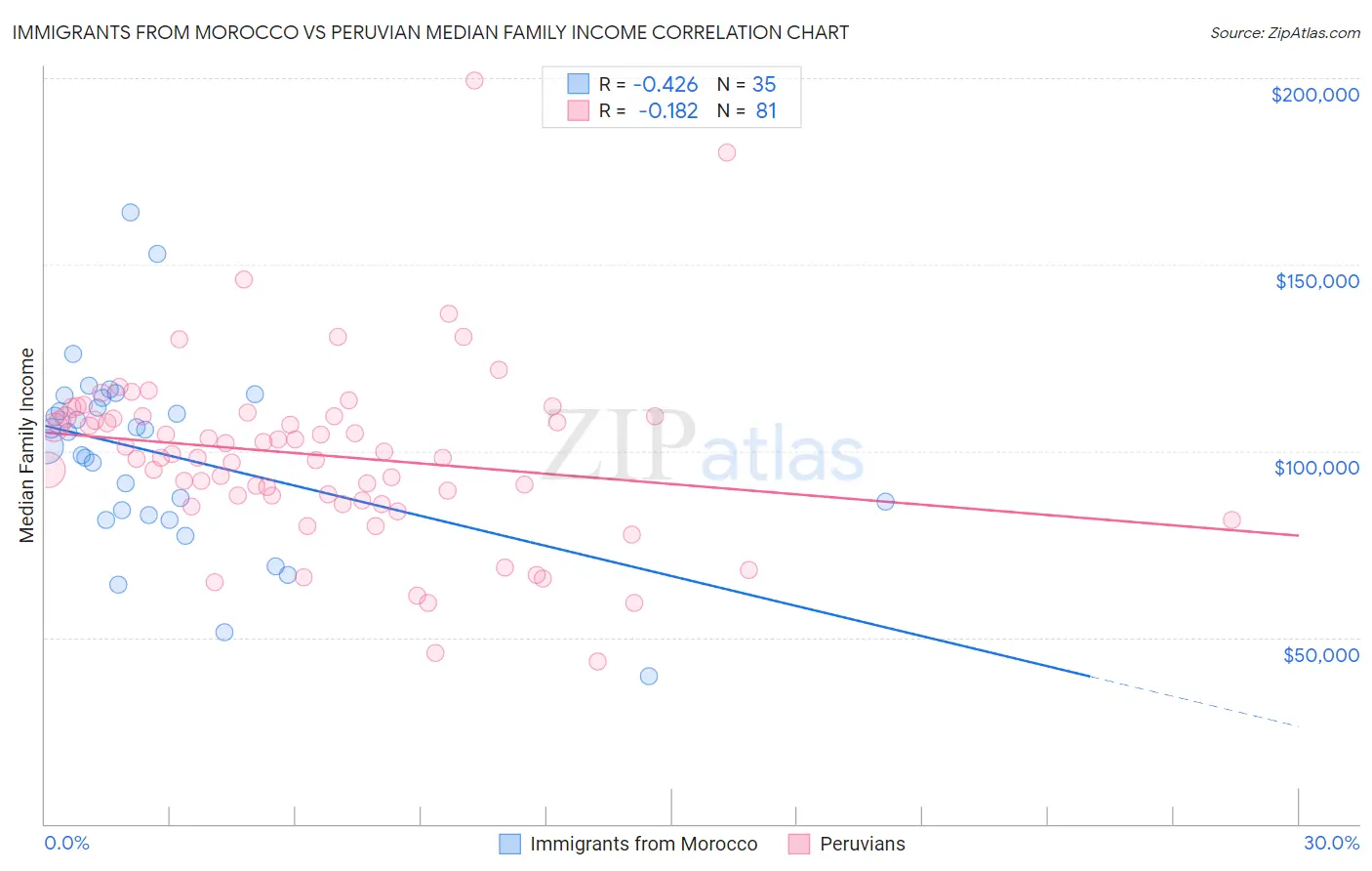 Immigrants from Morocco vs Peruvian Median Family Income