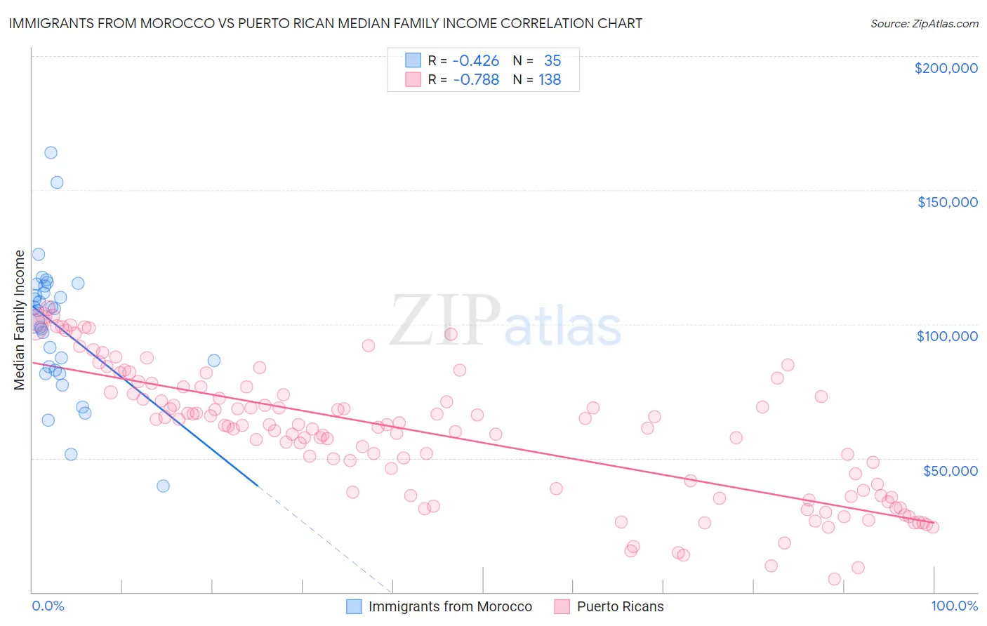 Immigrants from Morocco vs Puerto Rican Median Family Income