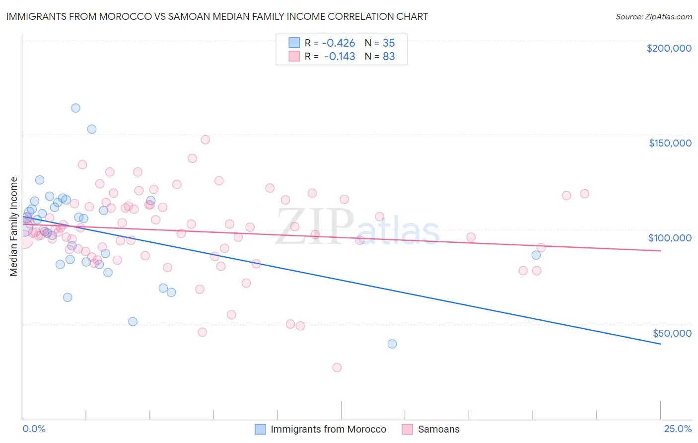 Immigrants from Morocco vs Samoan Median Family Income