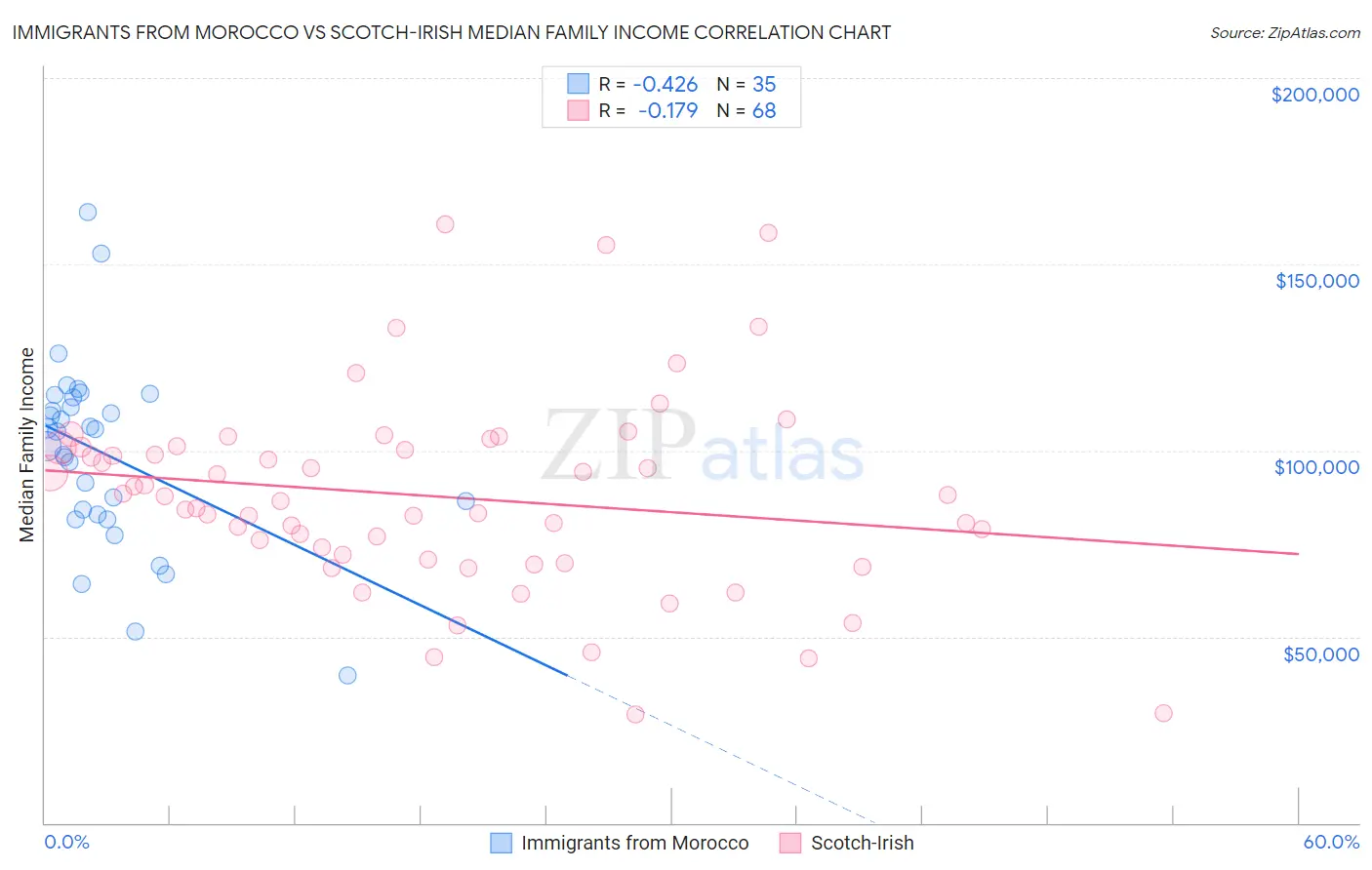 Immigrants from Morocco vs Scotch-Irish Median Family Income