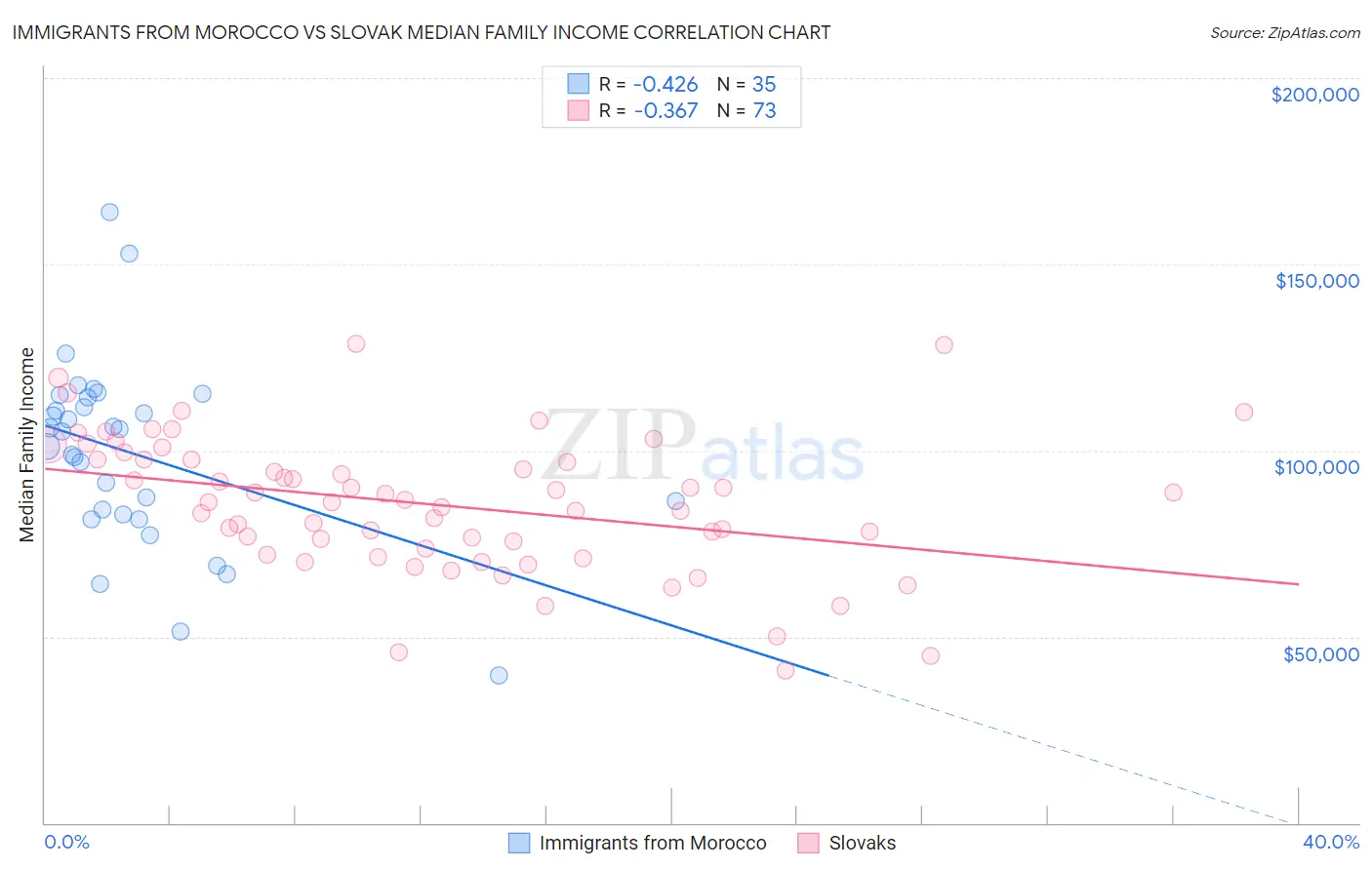 Immigrants from Morocco vs Slovak Median Family Income