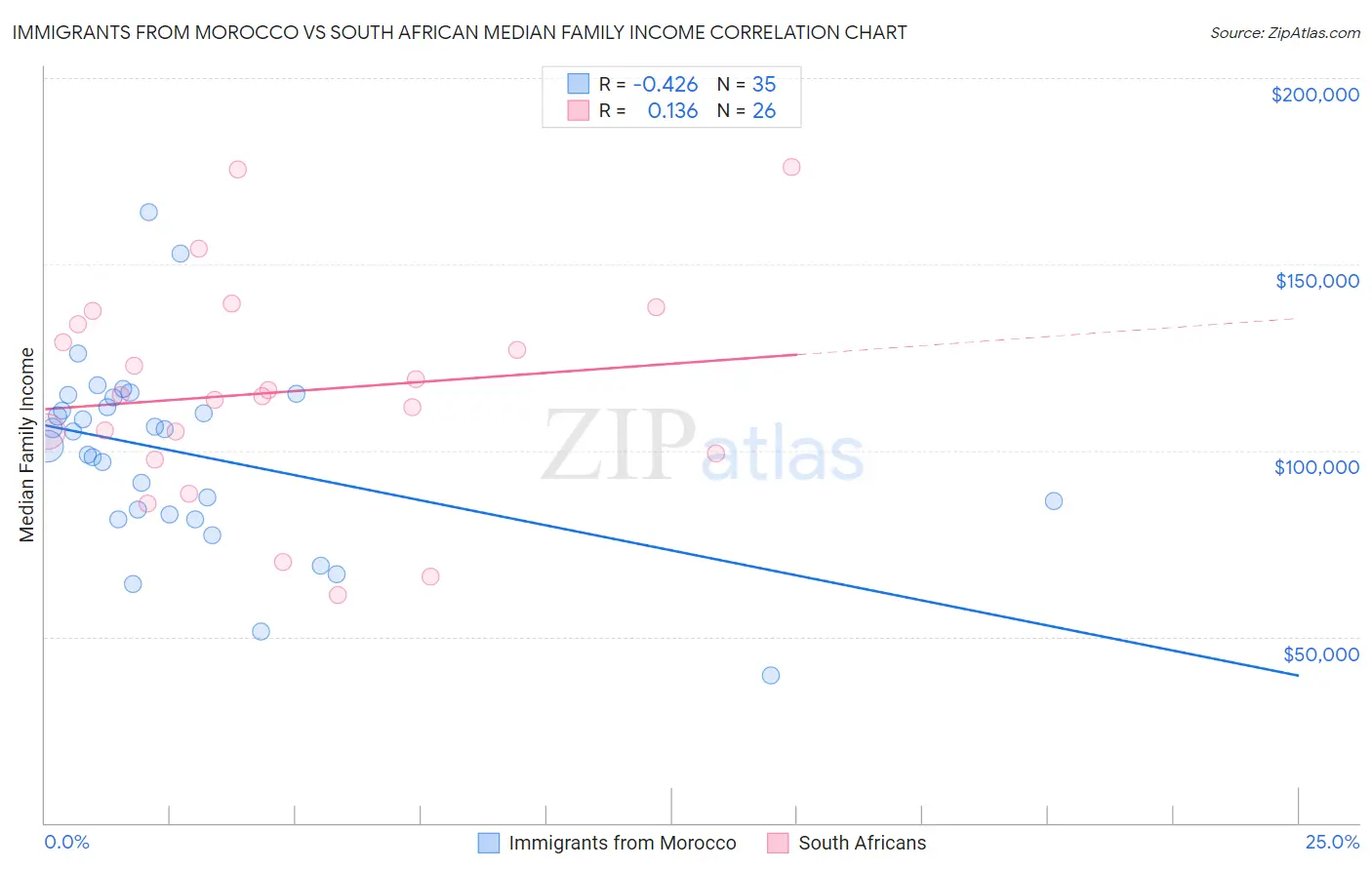 Immigrants from Morocco vs South African Median Family Income