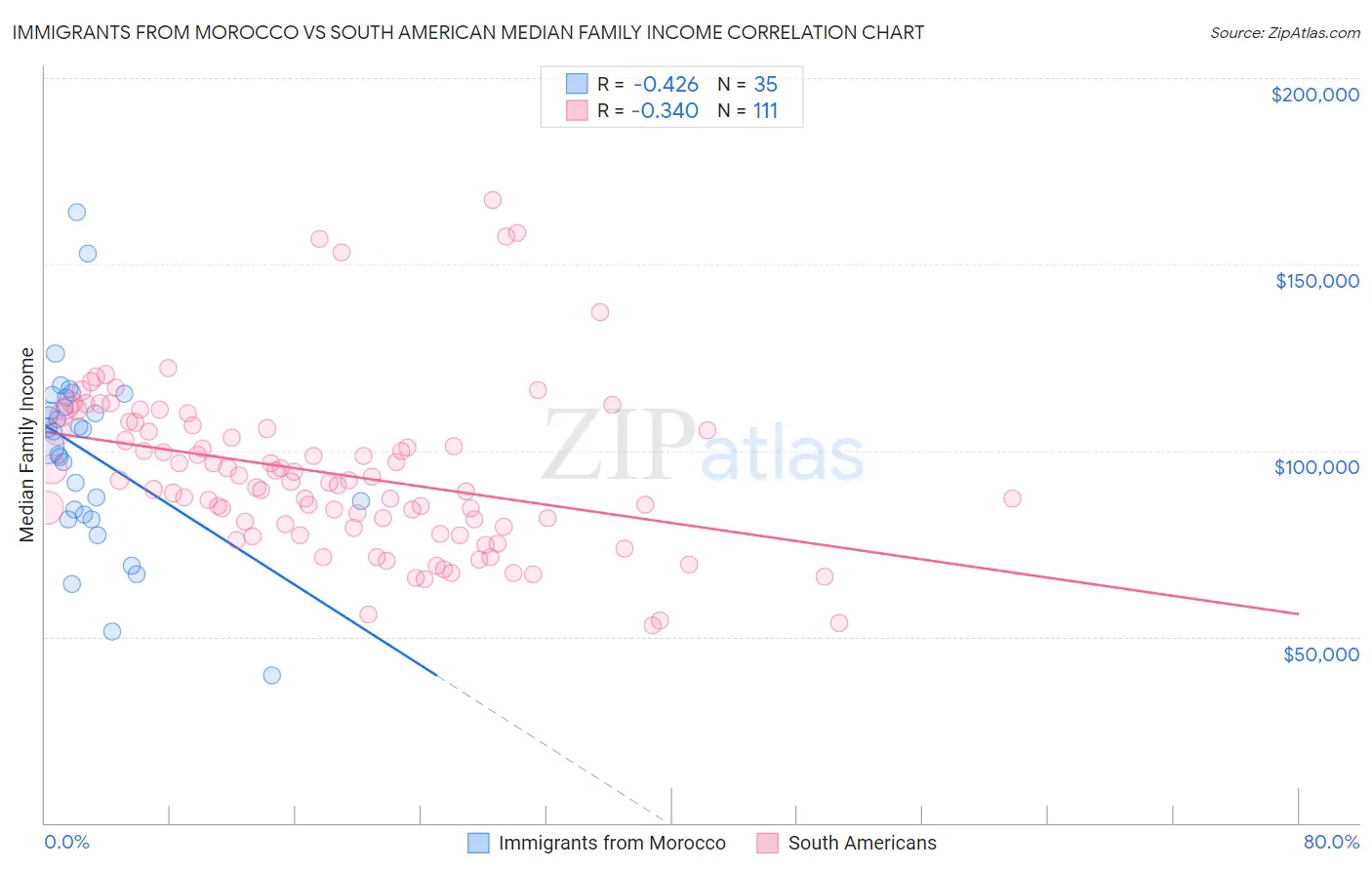 Immigrants from Morocco vs South American Median Family Income