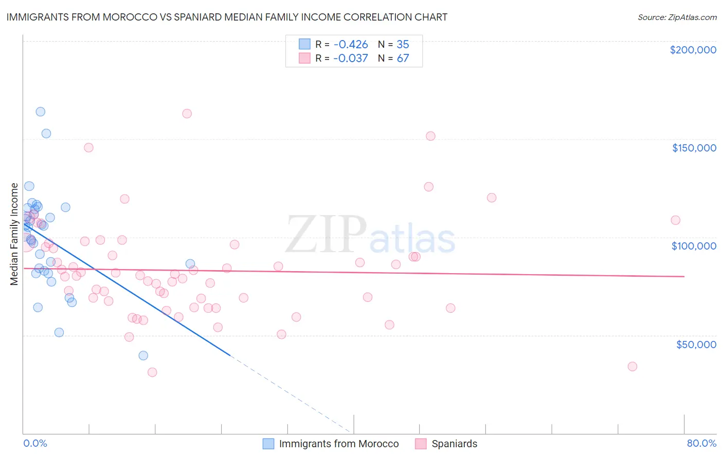 Immigrants from Morocco vs Spaniard Median Family Income