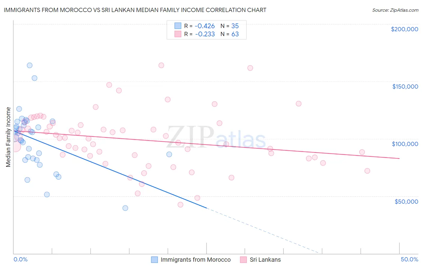 Immigrants from Morocco vs Sri Lankan Median Family Income