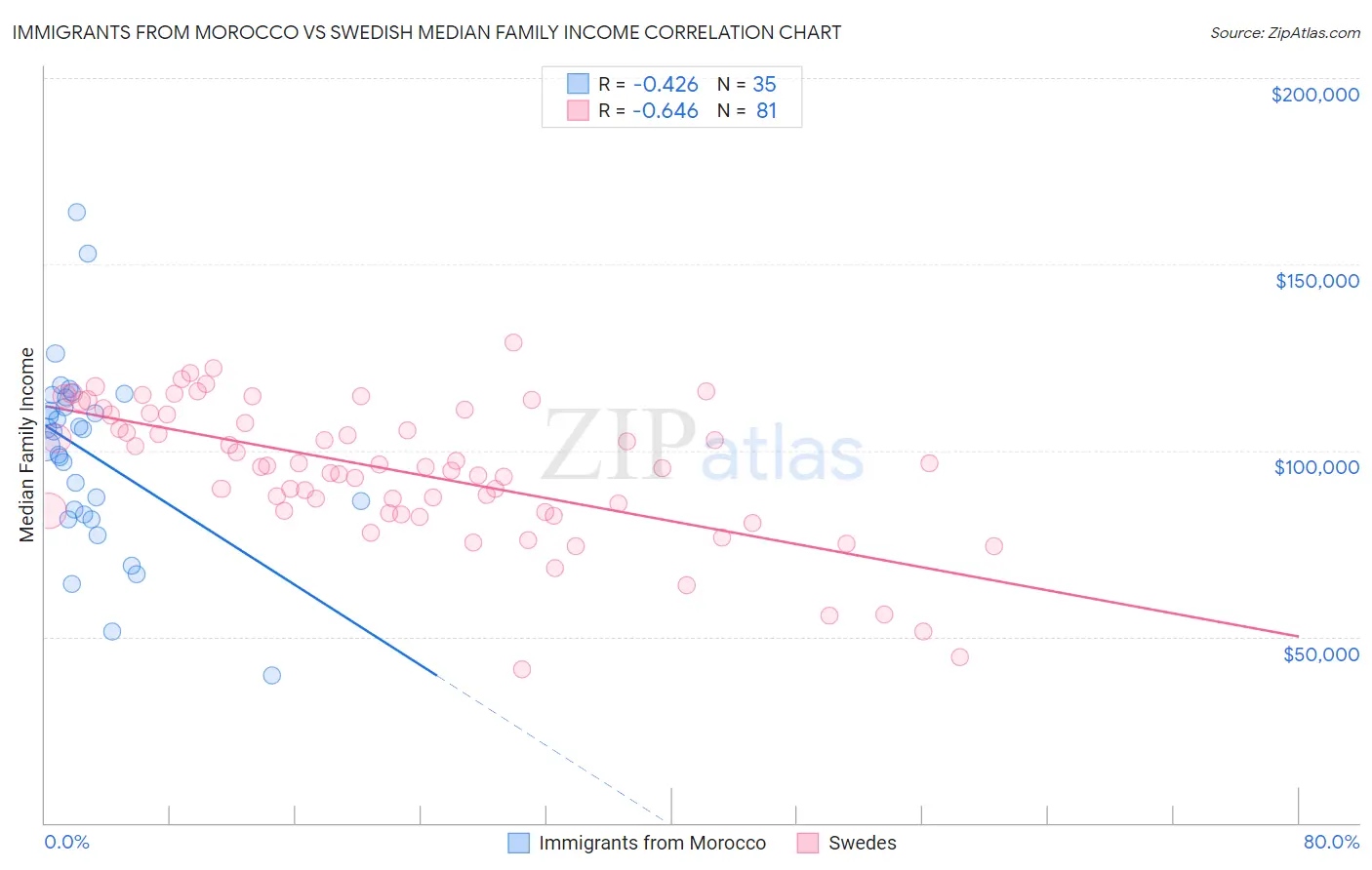 Immigrants from Morocco vs Swedish Median Family Income