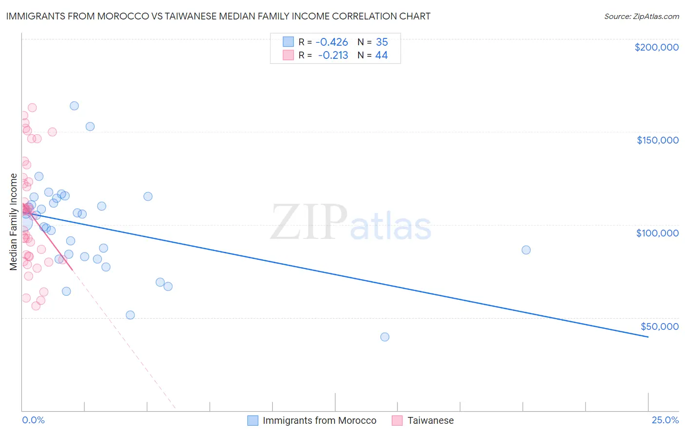 Immigrants from Morocco vs Taiwanese Median Family Income