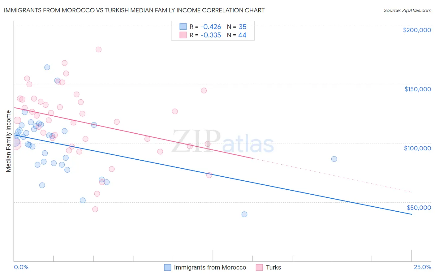 Immigrants from Morocco vs Turkish Median Family Income