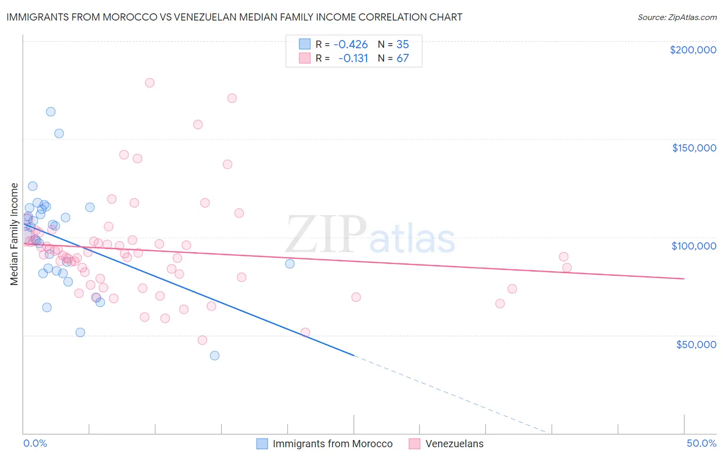 Immigrants from Morocco vs Venezuelan Median Family Income