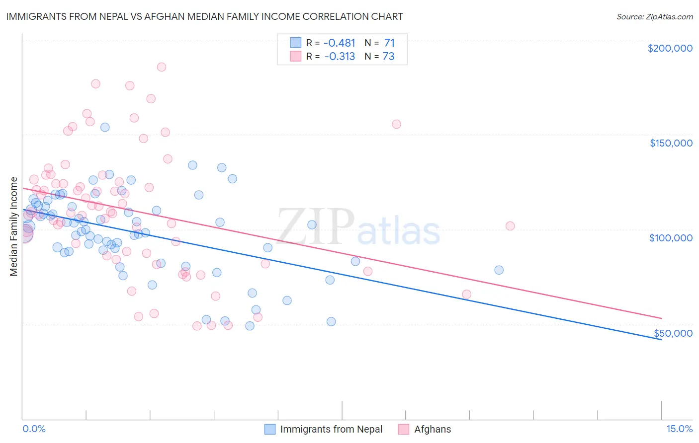 Immigrants from Nepal vs Afghan Median Family Income