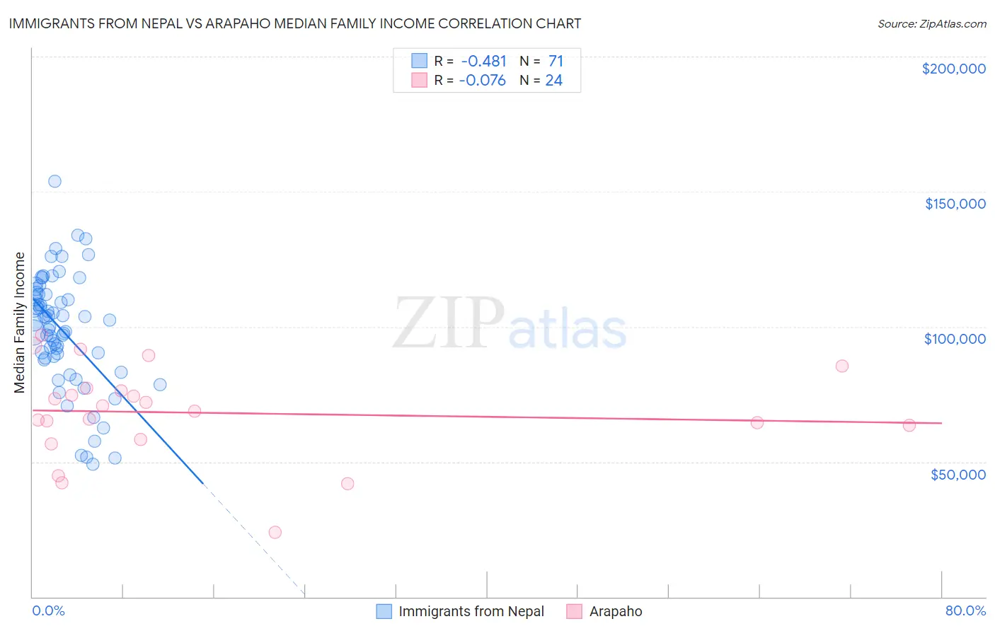 Immigrants from Nepal vs Arapaho Median Family Income