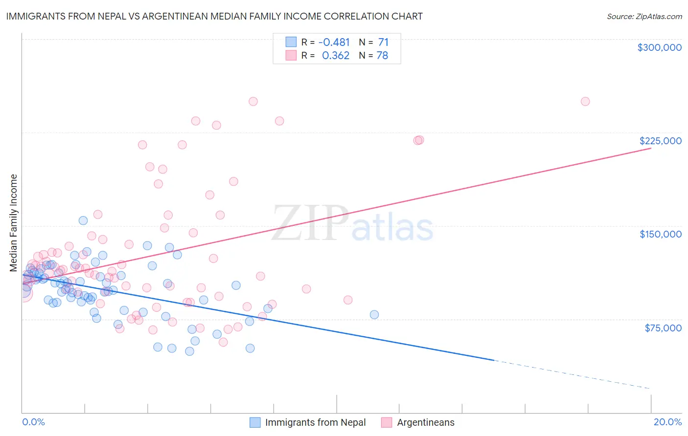 Immigrants from Nepal vs Argentinean Median Family Income