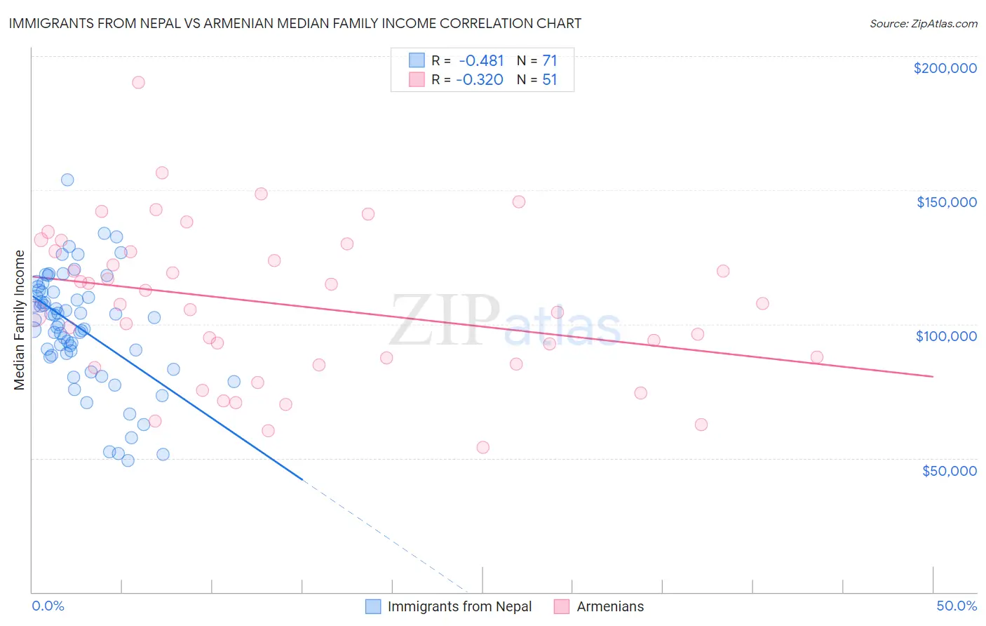 Immigrants from Nepal vs Armenian Median Family Income